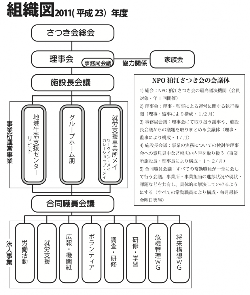 さつき会2011年度組織図 oganization